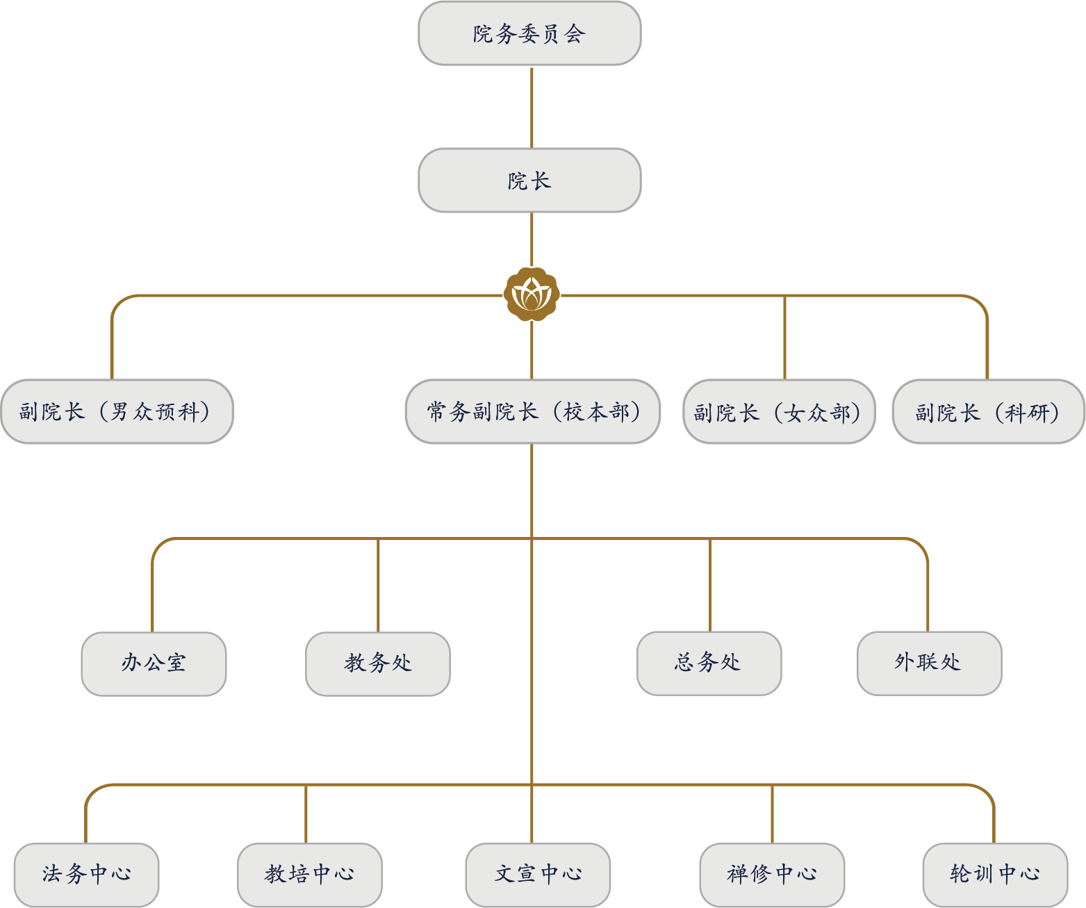 组织架构